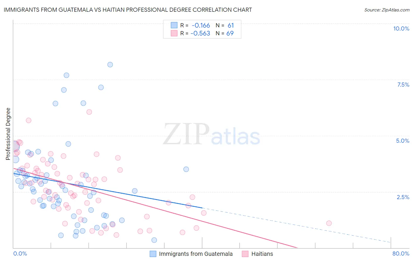 Immigrants from Guatemala vs Haitian Professional Degree