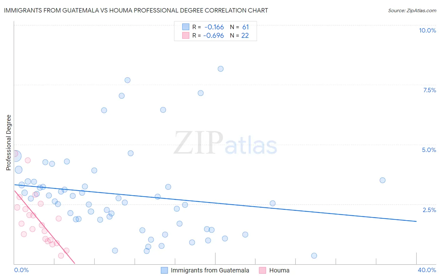 Immigrants from Guatemala vs Houma Professional Degree