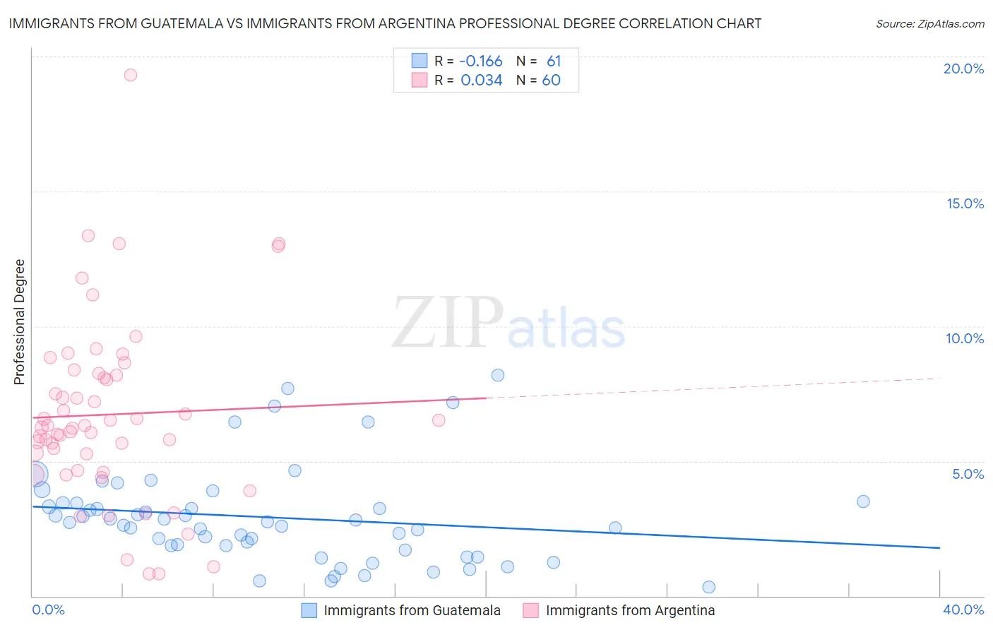 Immigrants from Guatemala vs Immigrants from Argentina Professional Degree