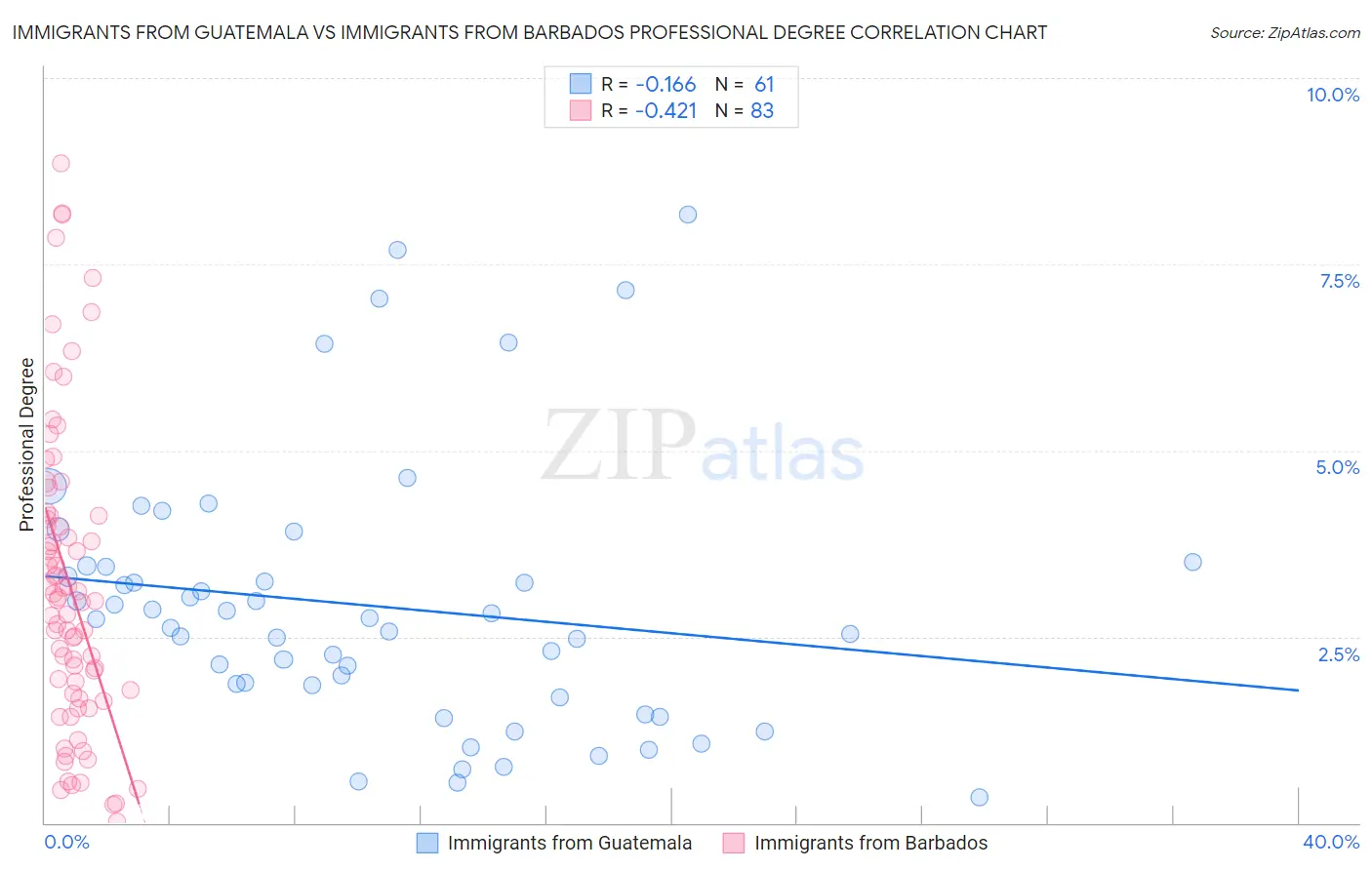 Immigrants from Guatemala vs Immigrants from Barbados Professional Degree