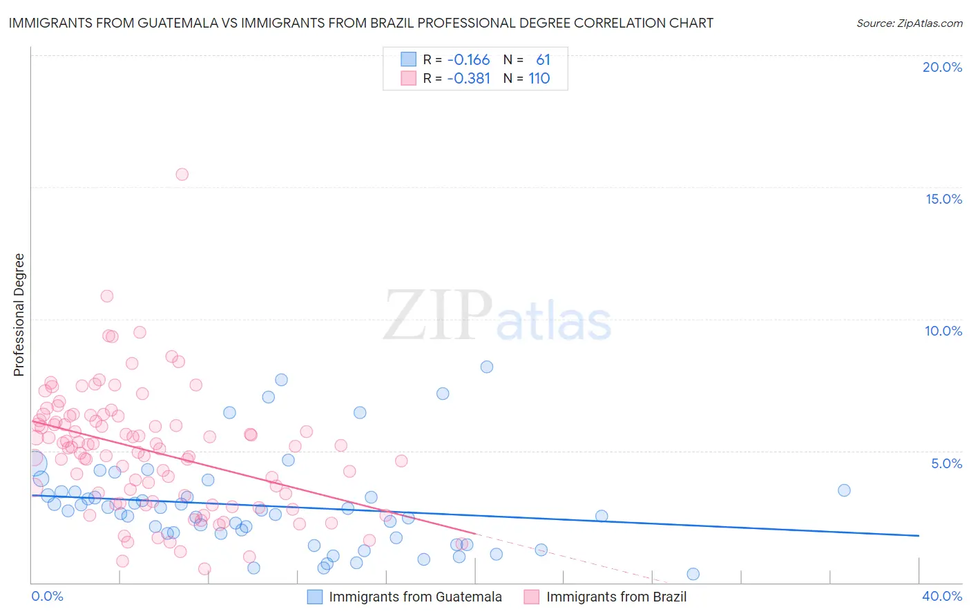 Immigrants from Guatemala vs Immigrants from Brazil Professional Degree