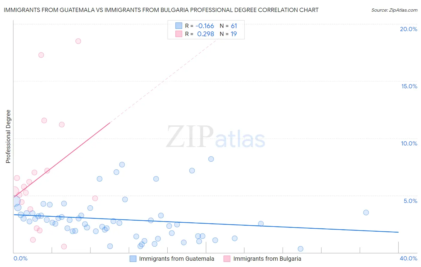 Immigrants from Guatemala vs Immigrants from Bulgaria Professional Degree