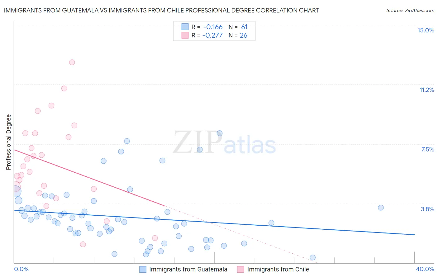 Immigrants from Guatemala vs Immigrants from Chile Professional Degree