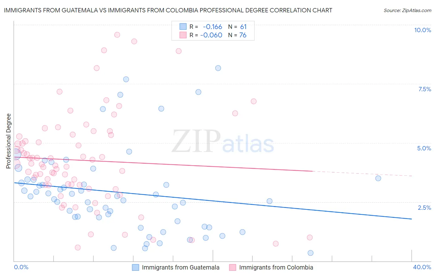 Immigrants from Guatemala vs Immigrants from Colombia Professional Degree