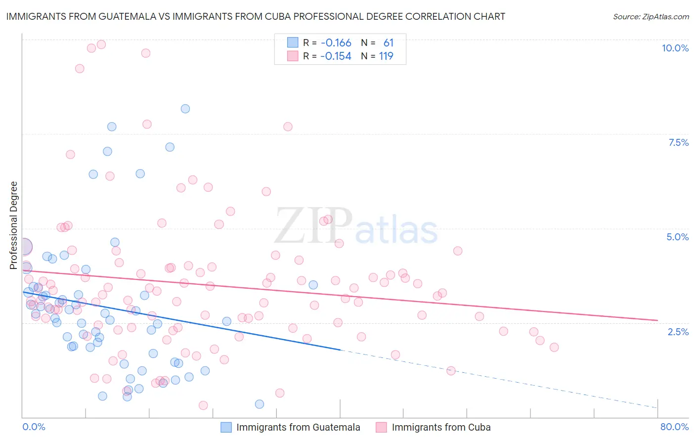 Immigrants from Guatemala vs Immigrants from Cuba Professional Degree