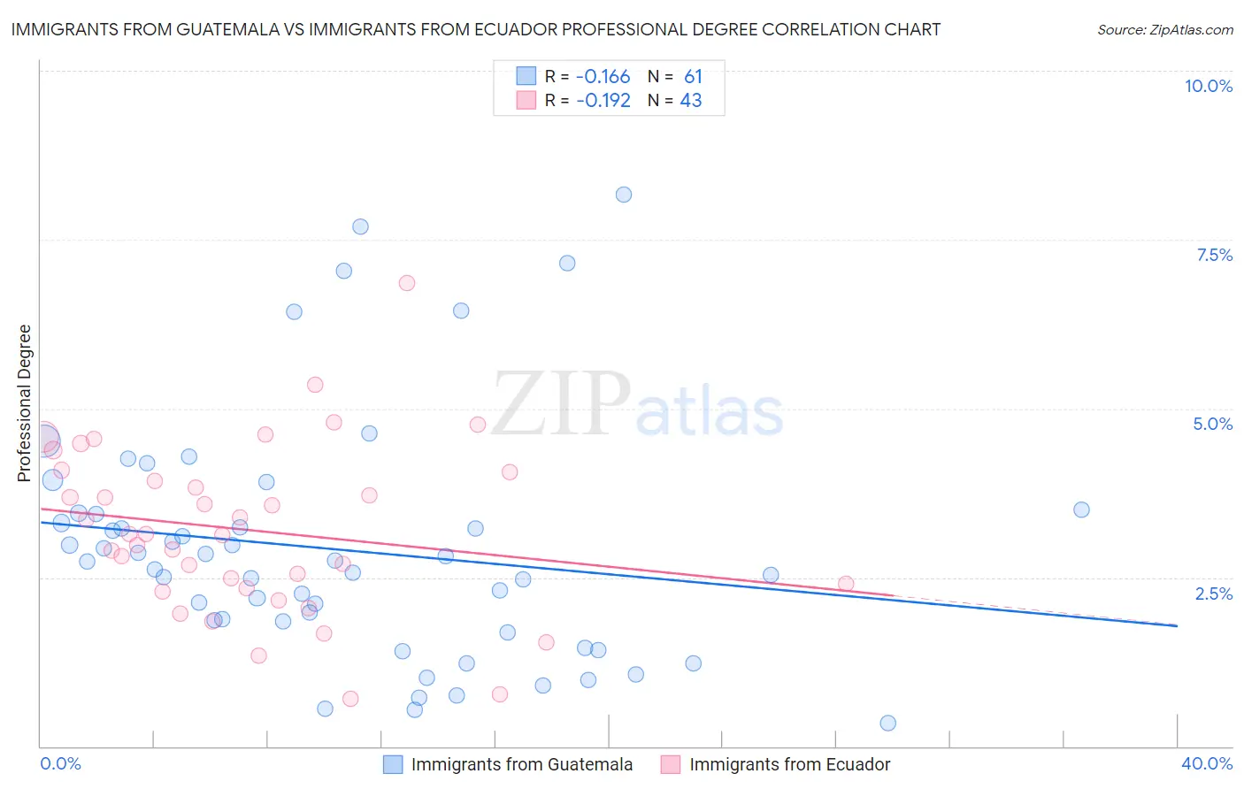 Immigrants from Guatemala vs Immigrants from Ecuador Professional Degree