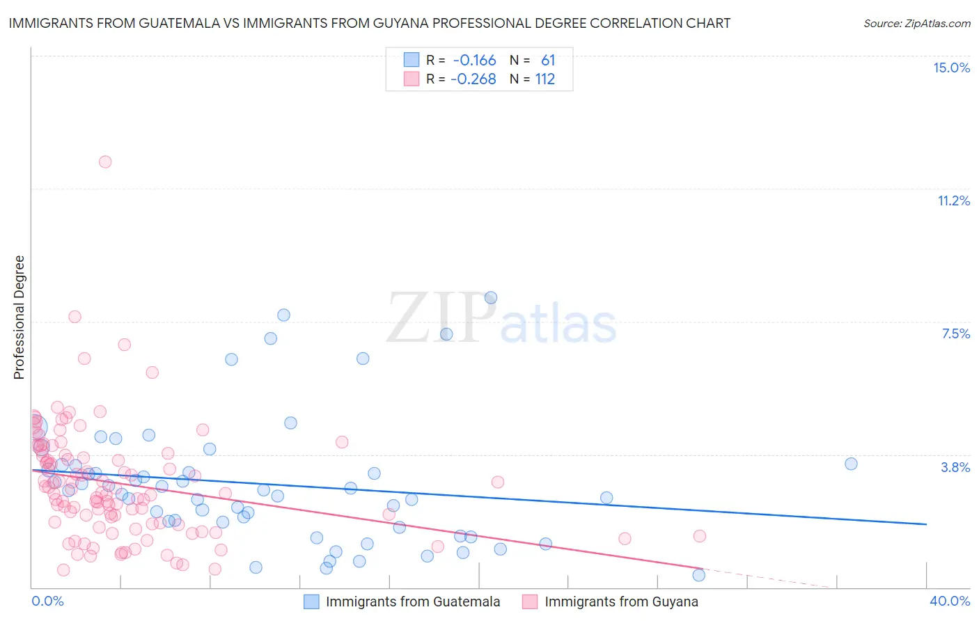 Immigrants from Guatemala vs Immigrants from Guyana Professional Degree