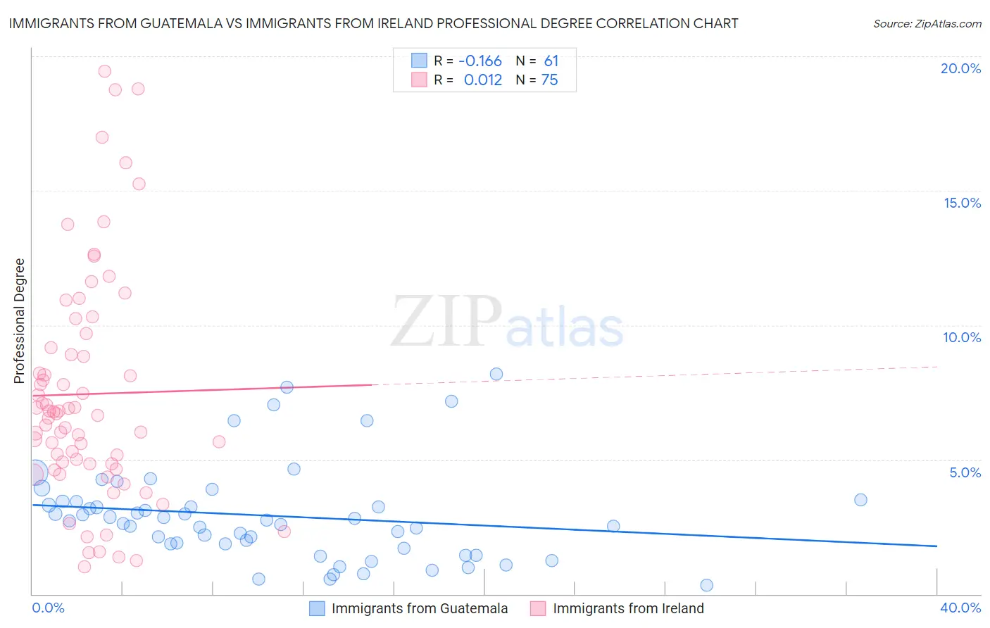 Immigrants from Guatemala vs Immigrants from Ireland Professional Degree