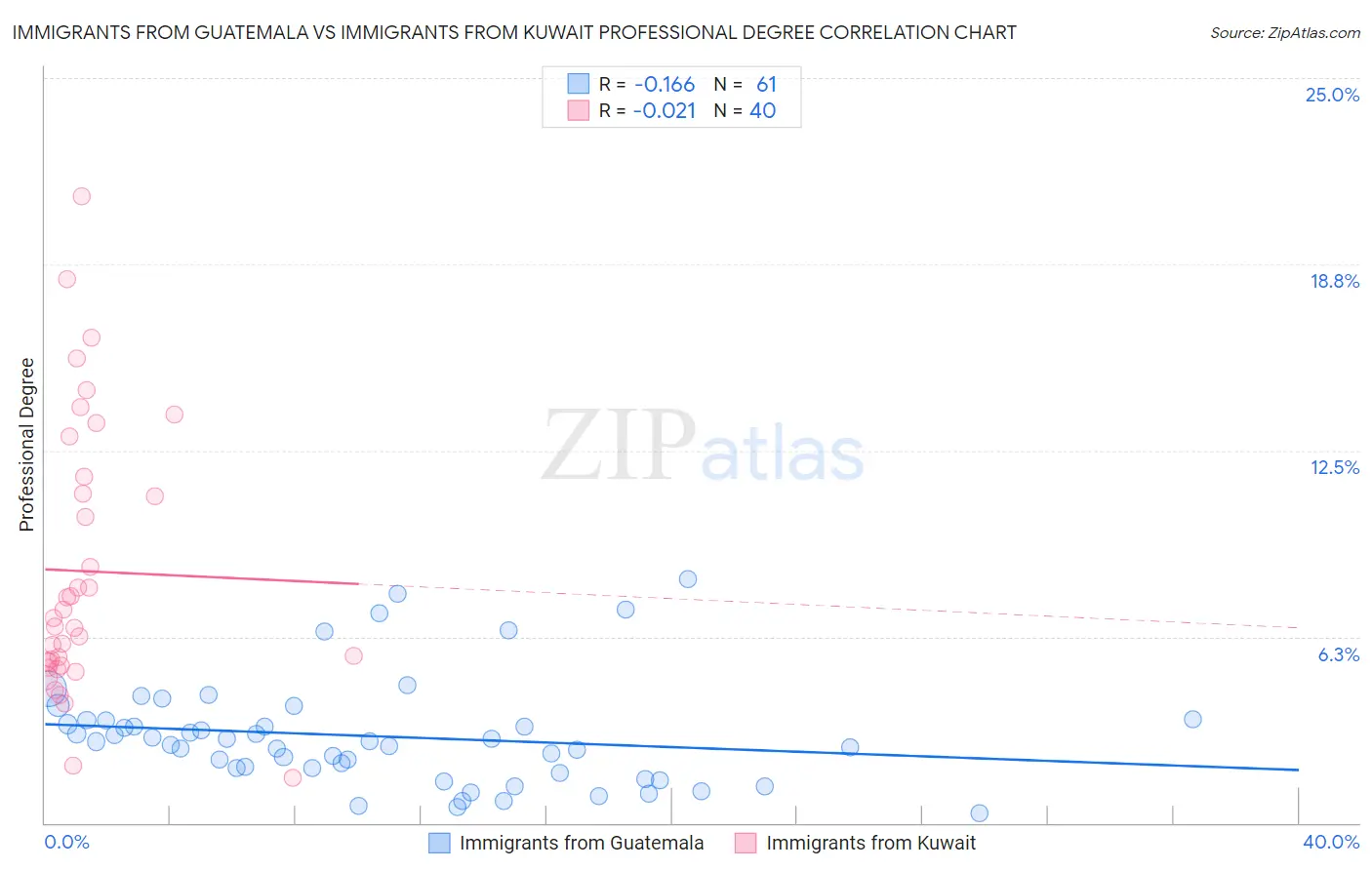 Immigrants from Guatemala vs Immigrants from Kuwait Professional Degree