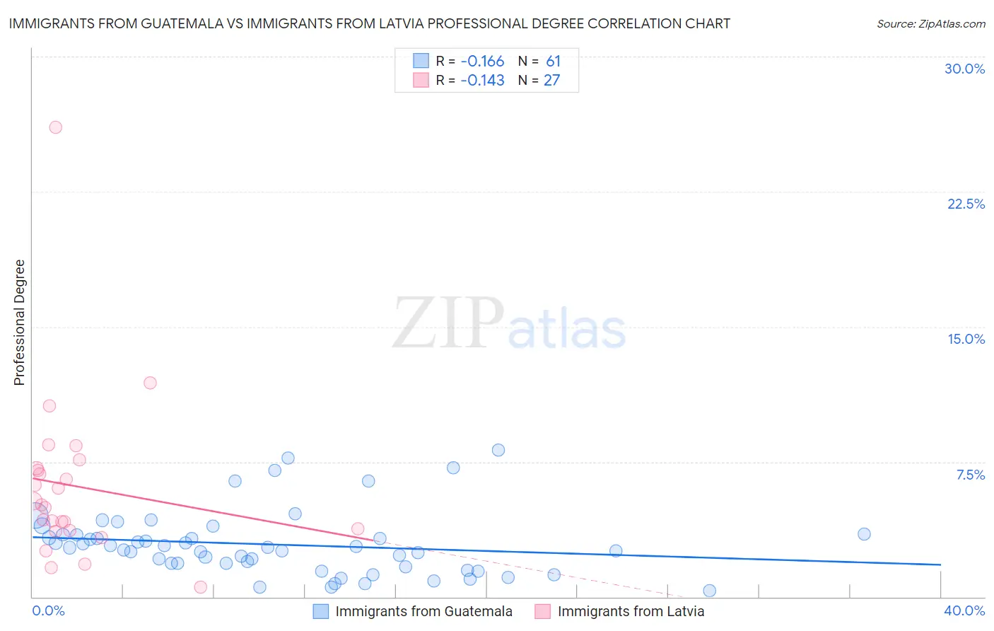 Immigrants from Guatemala vs Immigrants from Latvia Professional Degree