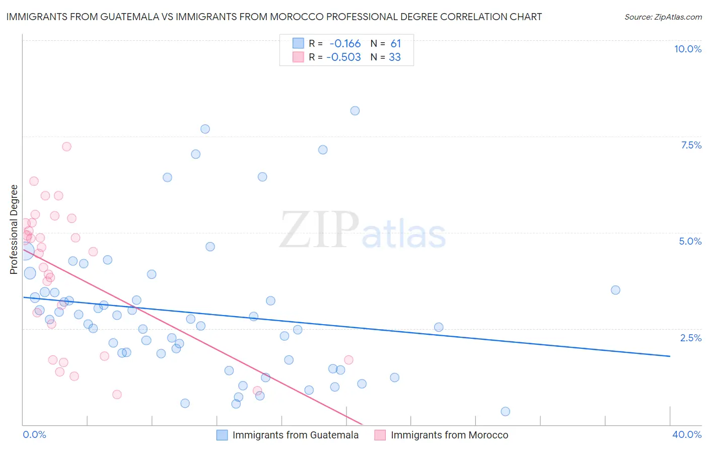 Immigrants from Guatemala vs Immigrants from Morocco Professional Degree