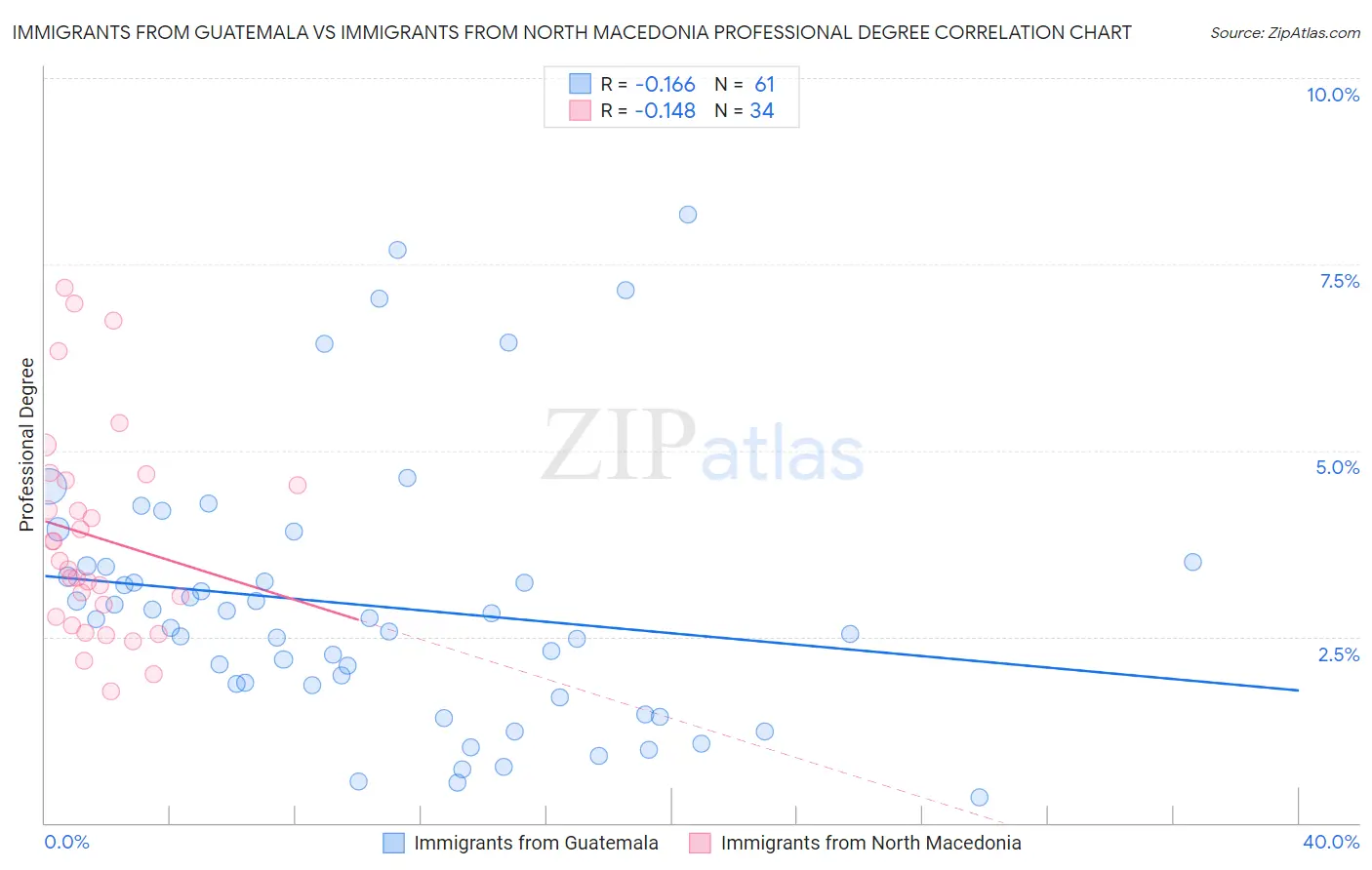 Immigrants from Guatemala vs Immigrants from North Macedonia Professional Degree
