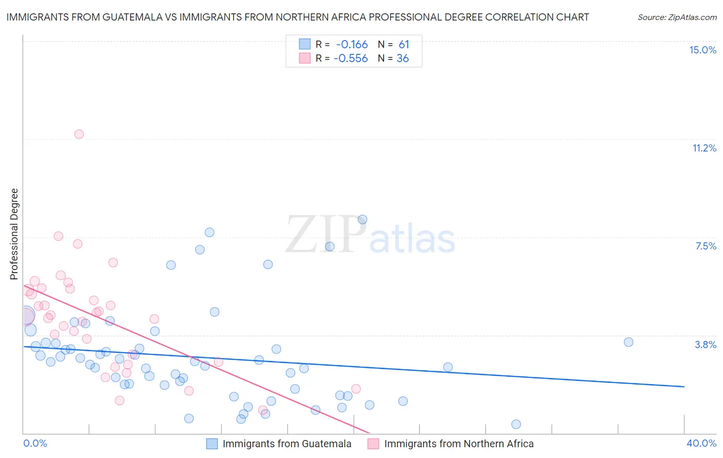 Immigrants from Guatemala vs Immigrants from Northern Africa Professional Degree