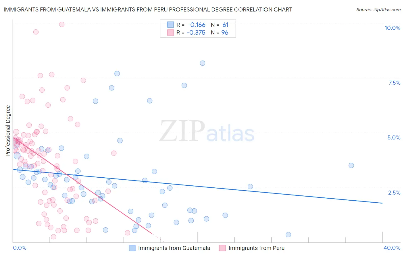 Immigrants from Guatemala vs Immigrants from Peru Professional Degree