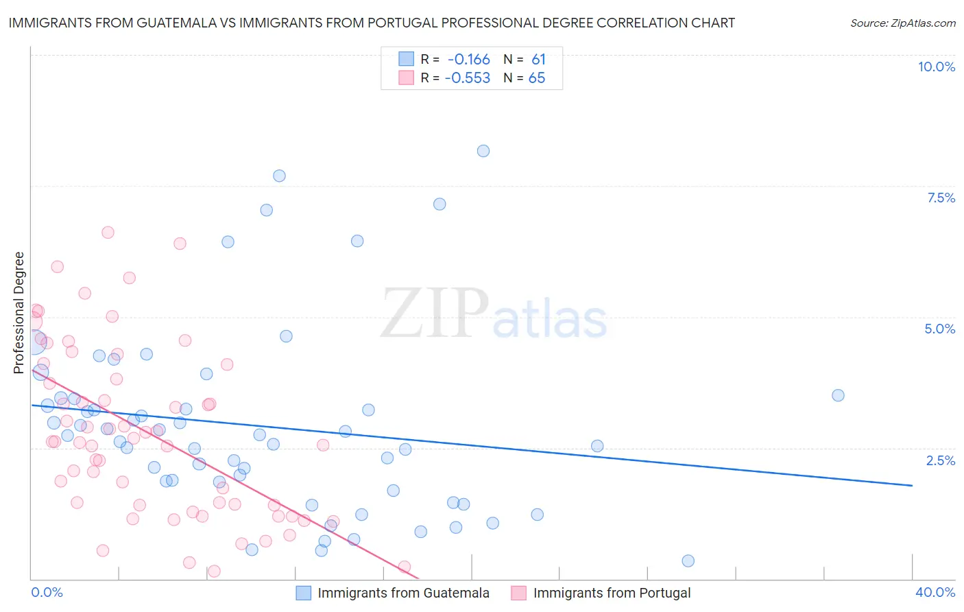 Immigrants from Guatemala vs Immigrants from Portugal Professional Degree