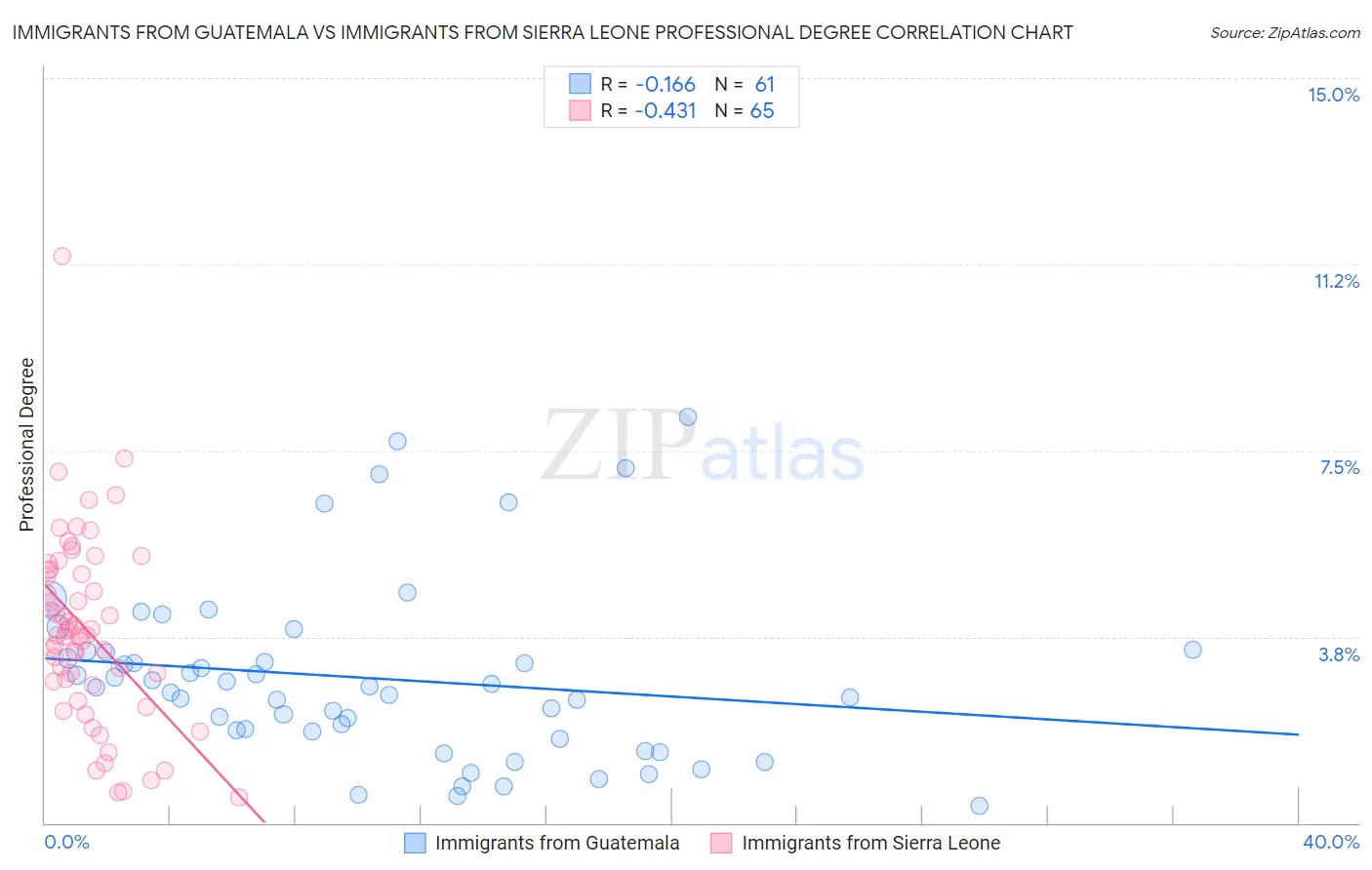 Immigrants from Guatemala vs Immigrants from Sierra Leone Professional Degree