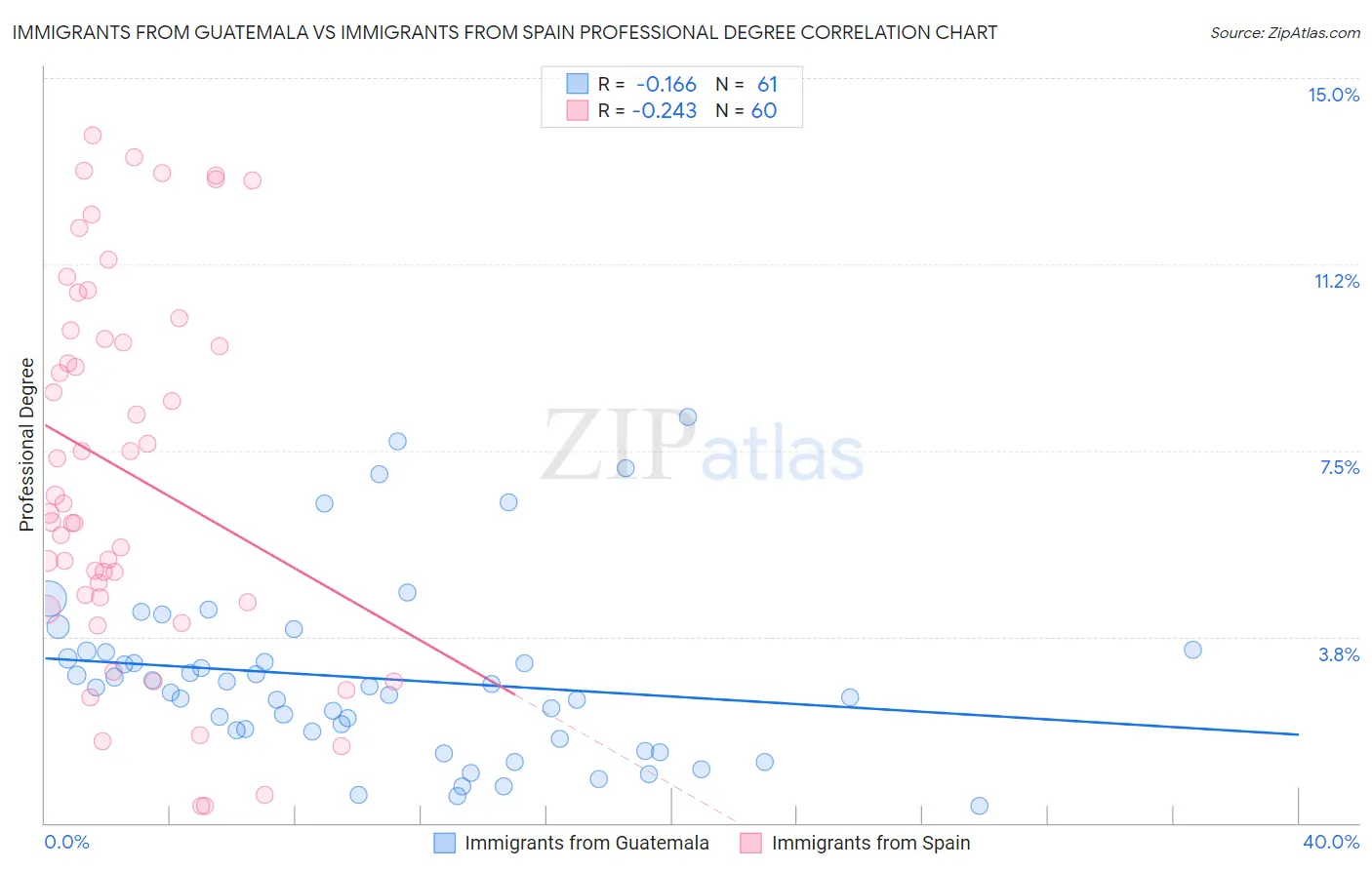 Immigrants from Guatemala vs Immigrants from Spain Professional Degree