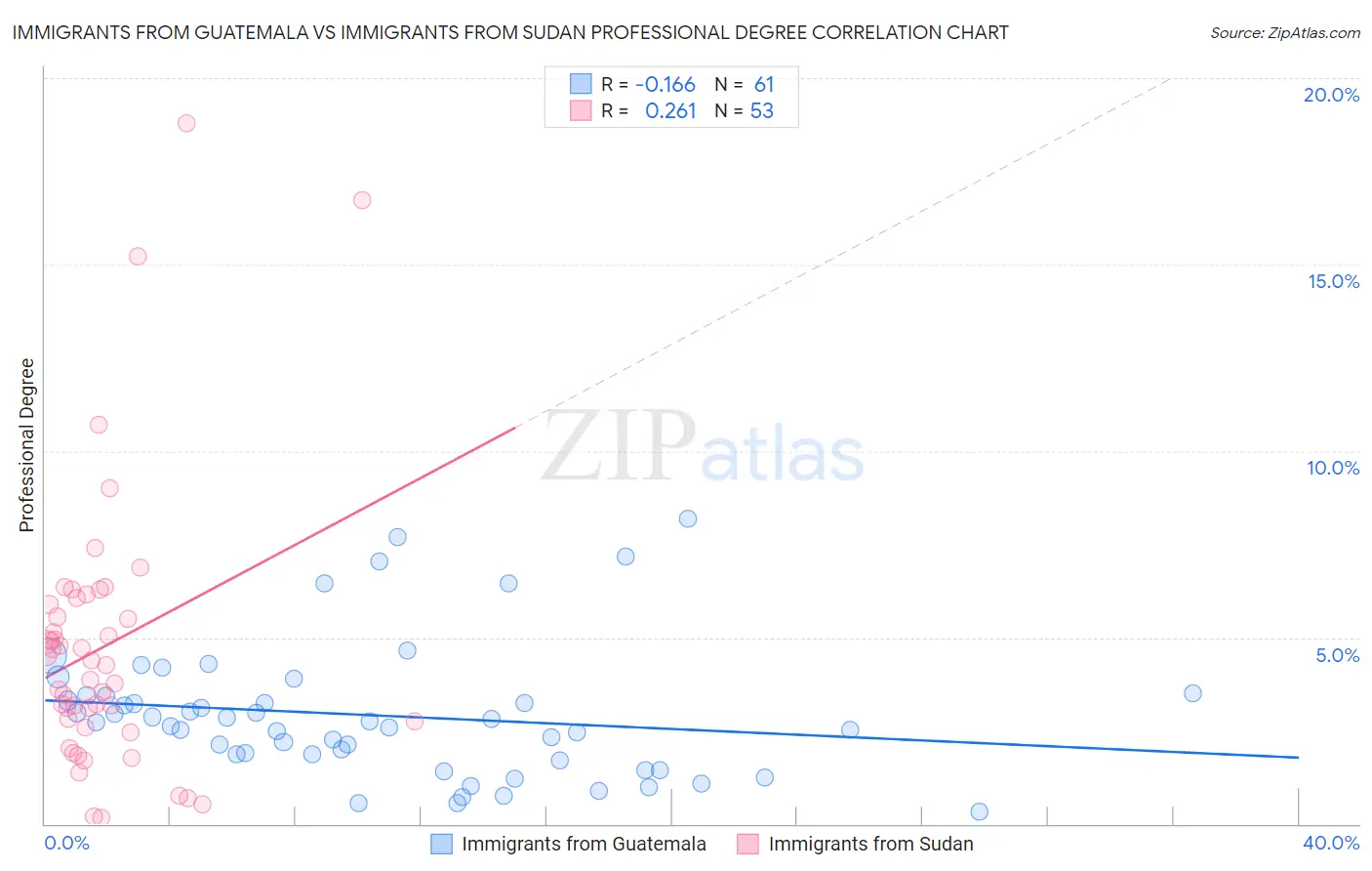 Immigrants from Guatemala vs Immigrants from Sudan Professional Degree