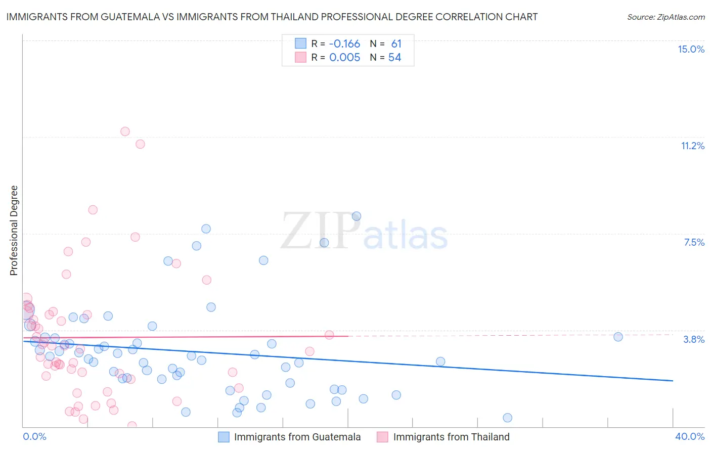 Immigrants from Guatemala vs Immigrants from Thailand Professional Degree