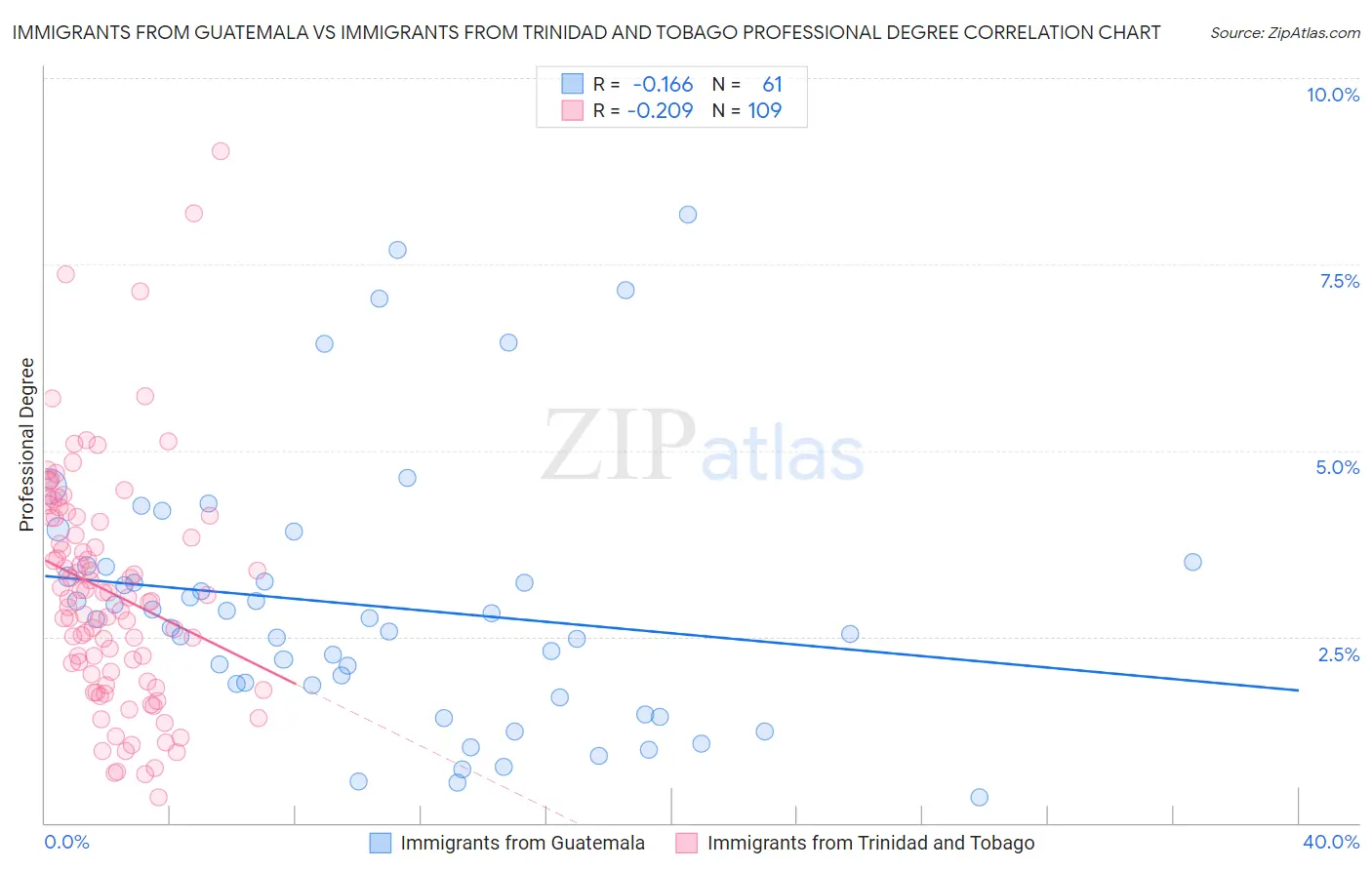 Immigrants from Guatemala vs Immigrants from Trinidad and Tobago Professional Degree