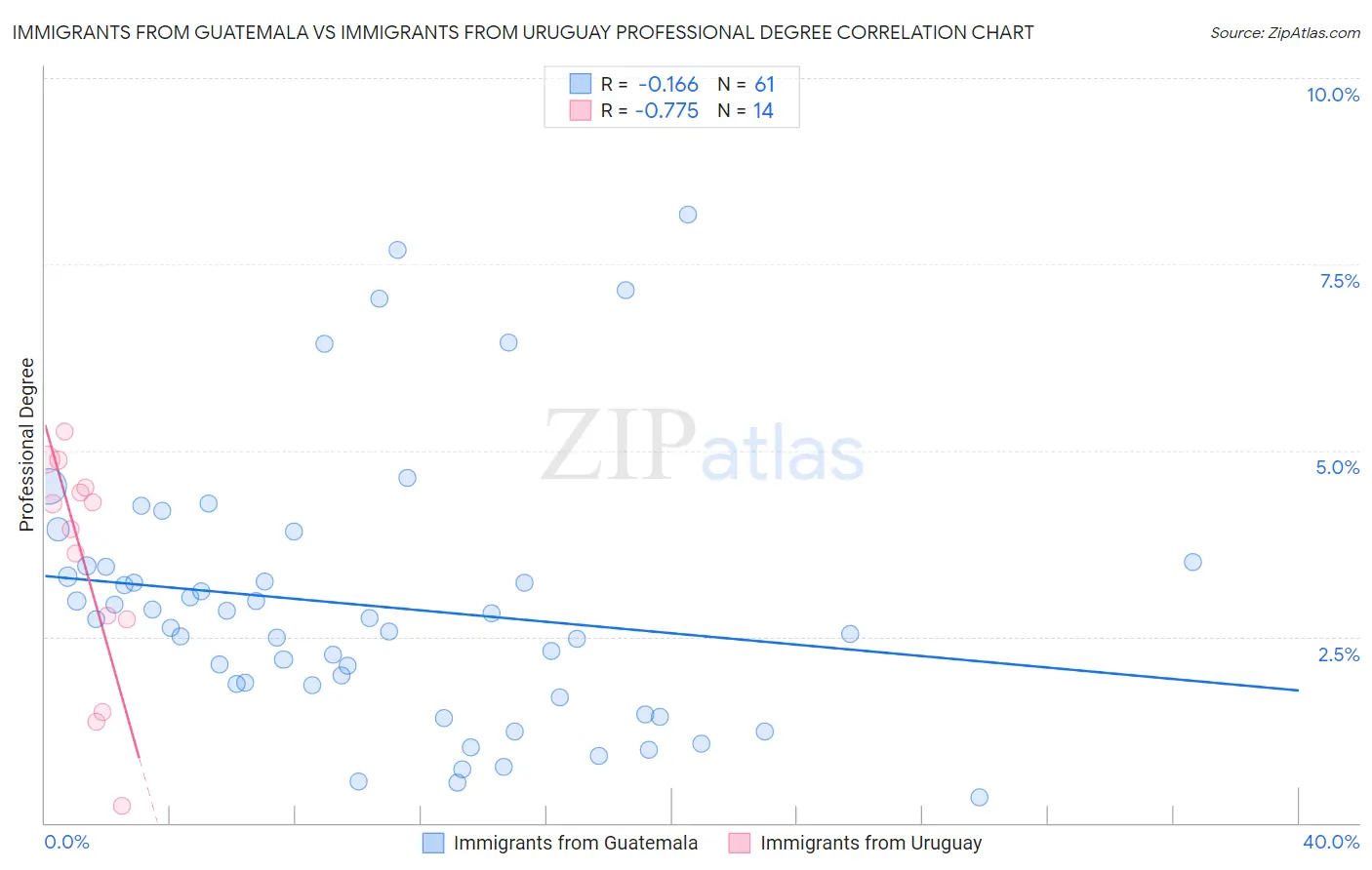 Immigrants from Guatemala vs Immigrants from Uruguay Professional Degree