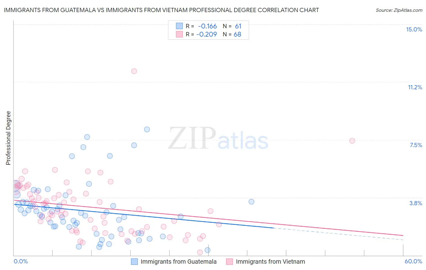 Immigrants from Guatemala vs Immigrants from Vietnam Professional Degree