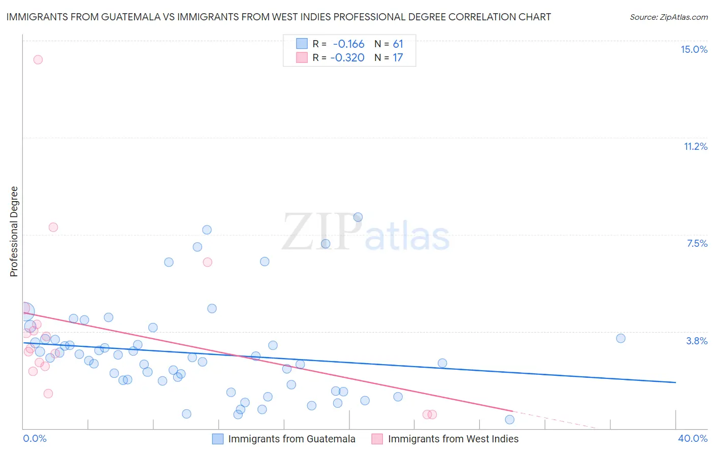 Immigrants from Guatemala vs Immigrants from West Indies Professional Degree