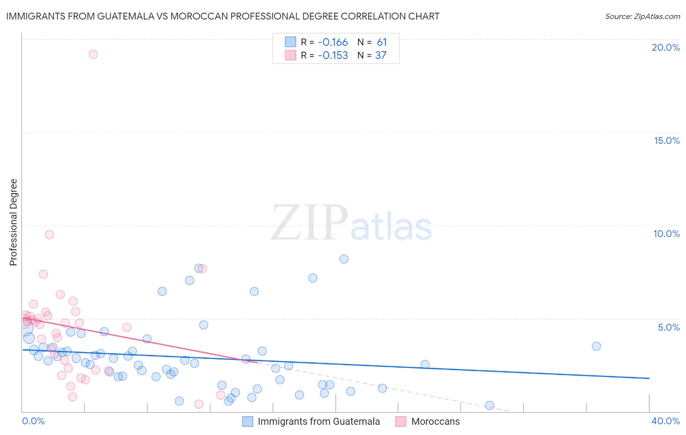 Immigrants from Guatemala vs Moroccan Professional Degree