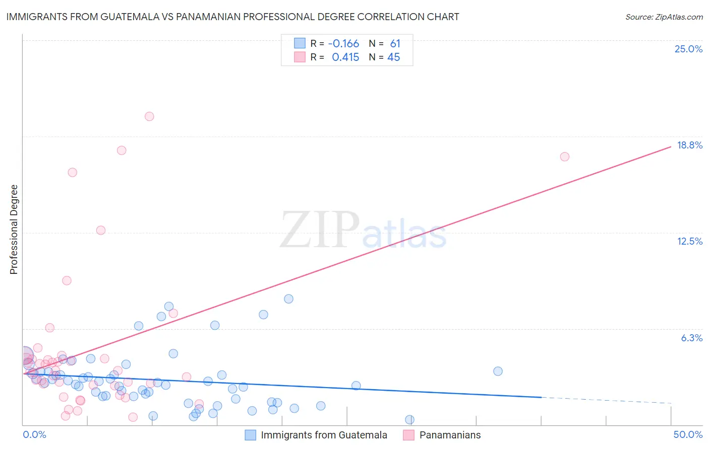 Immigrants from Guatemala vs Panamanian Professional Degree