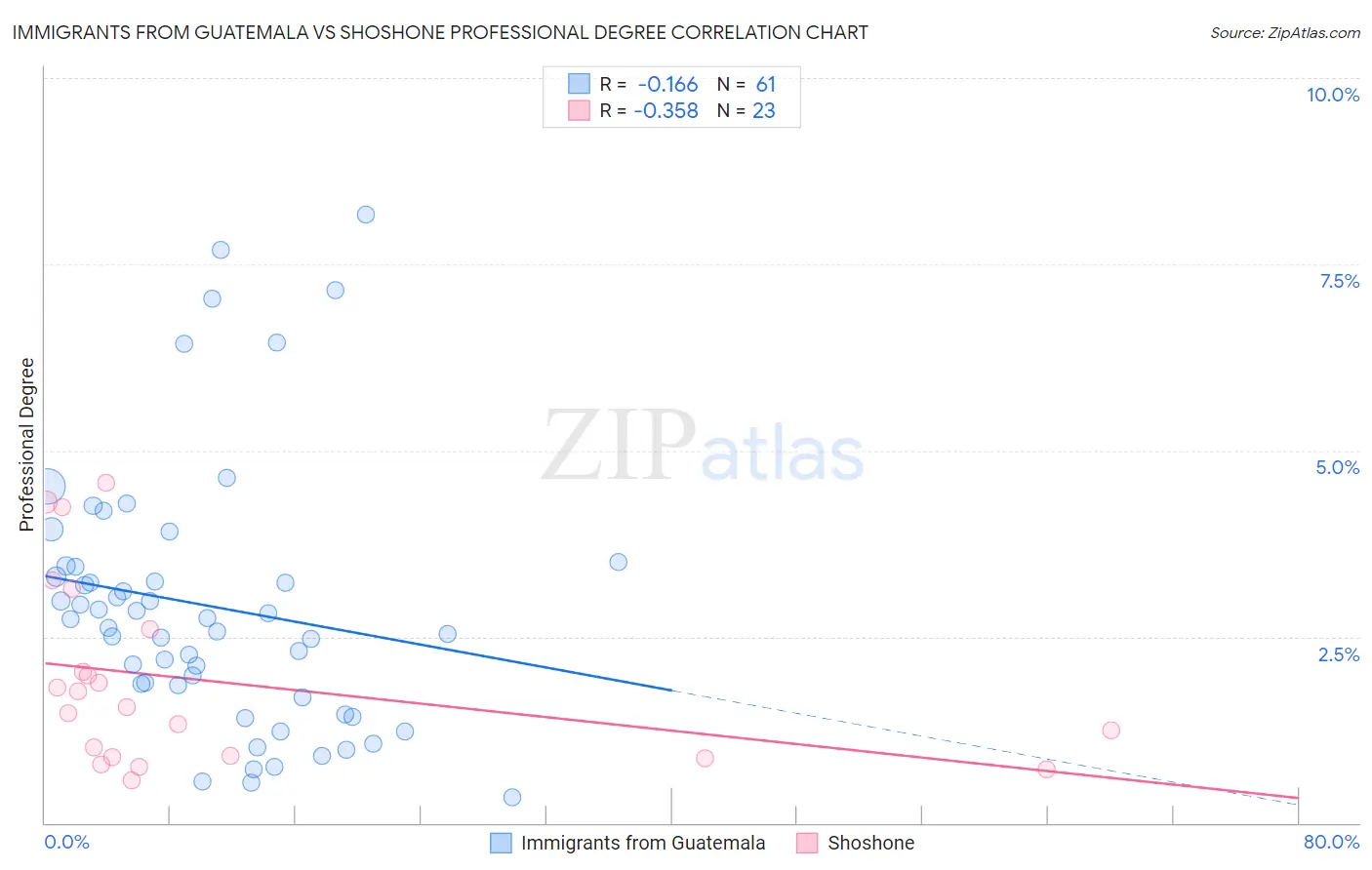 Immigrants from Guatemala vs Shoshone Professional Degree