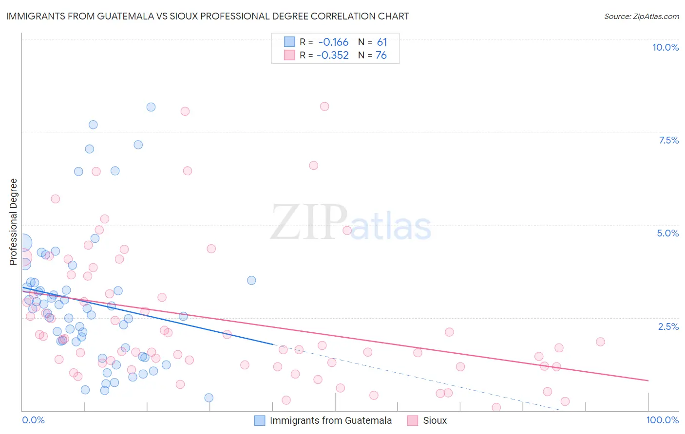 Immigrants from Guatemala vs Sioux Professional Degree