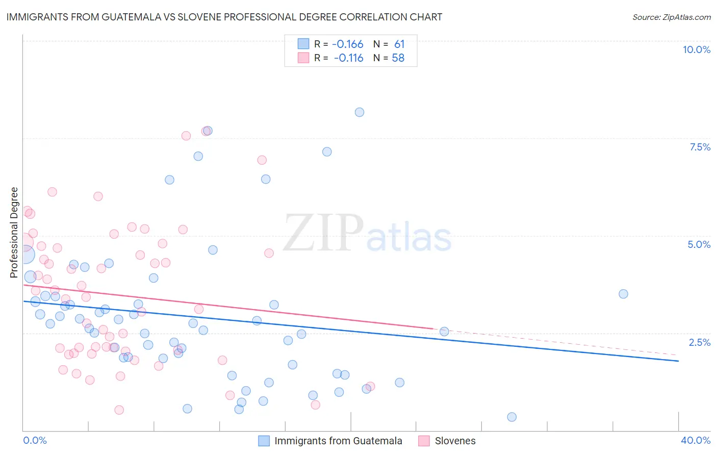 Immigrants from Guatemala vs Slovene Professional Degree