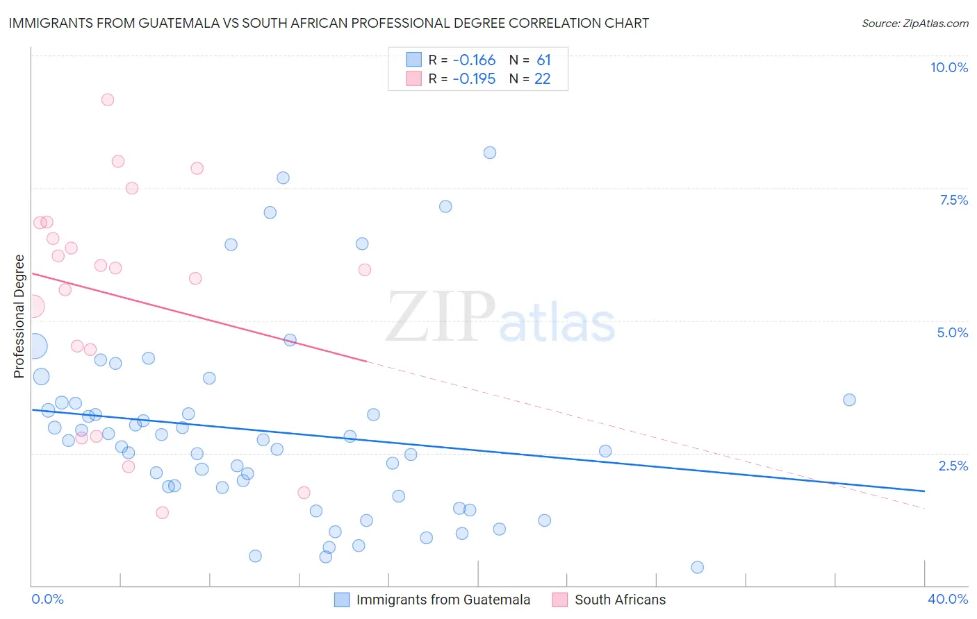 Immigrants from Guatemala vs South African Professional Degree