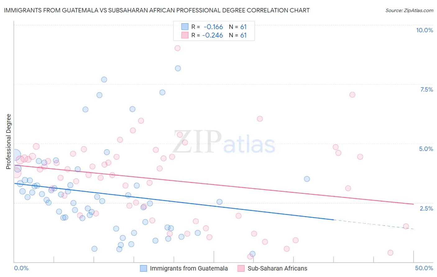 Immigrants from Guatemala vs Subsaharan African Professional Degree