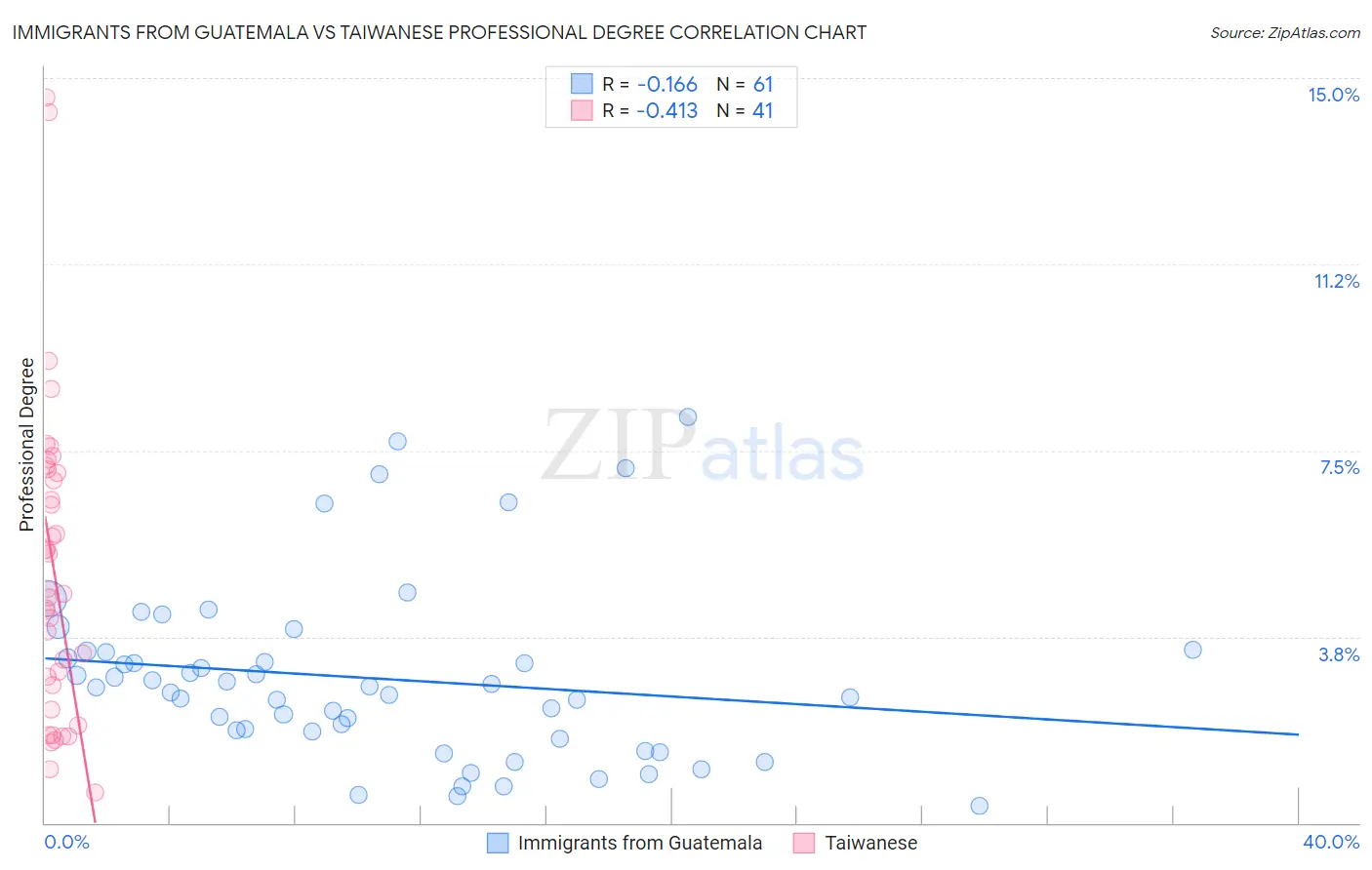 Immigrants from Guatemala vs Taiwanese Professional Degree