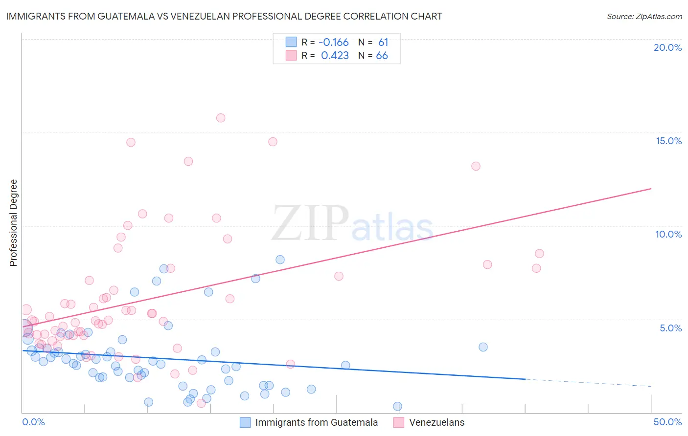 Immigrants from Guatemala vs Venezuelan Professional Degree