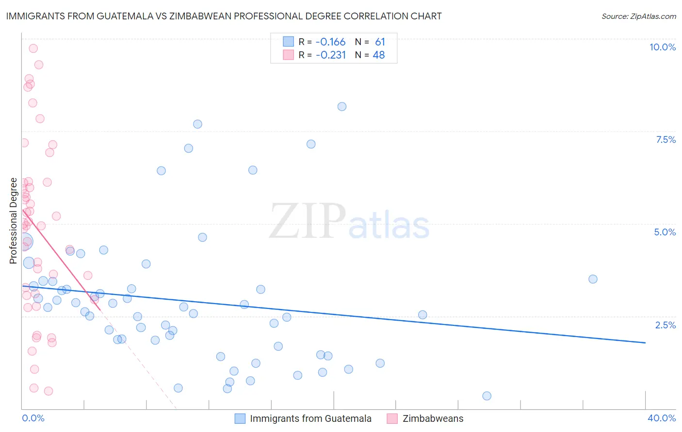 Immigrants from Guatemala vs Zimbabwean Professional Degree