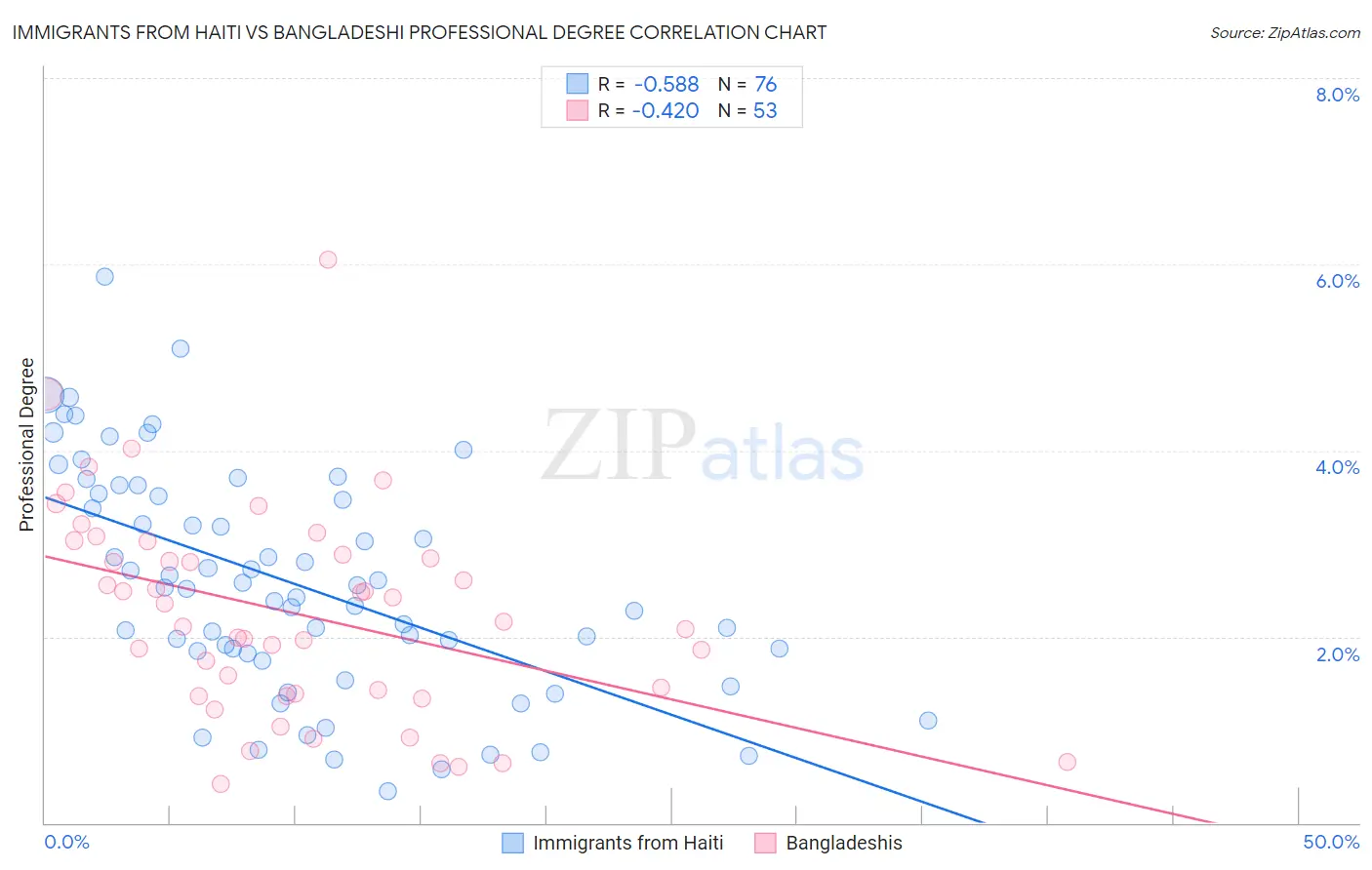 Immigrants from Haiti vs Bangladeshi Professional Degree