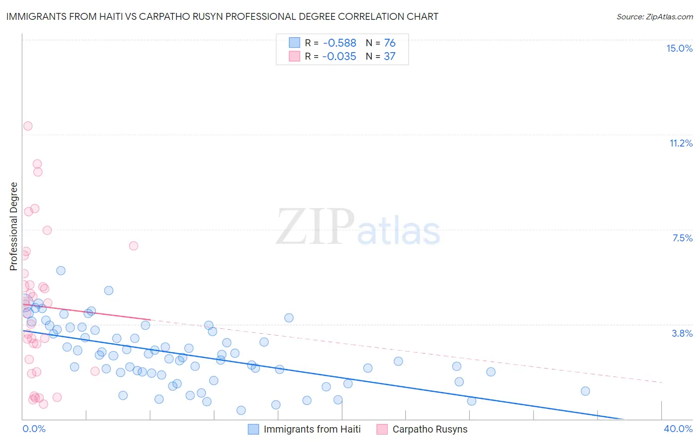 Immigrants from Haiti vs Carpatho Rusyn Professional Degree