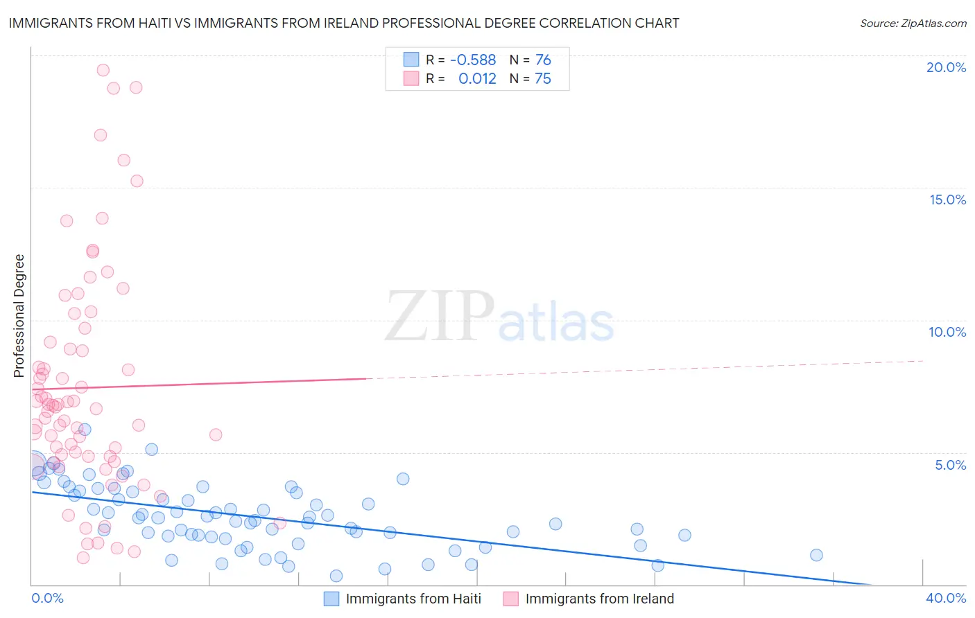 Immigrants from Haiti vs Immigrants from Ireland Professional Degree