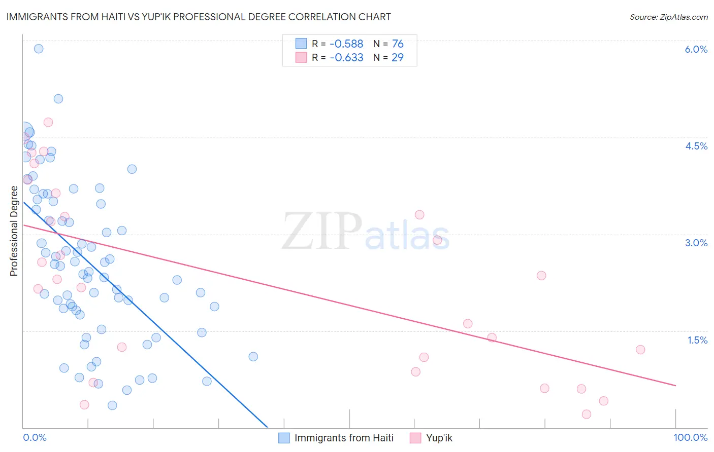 Immigrants from Haiti vs Yup'ik Professional Degree