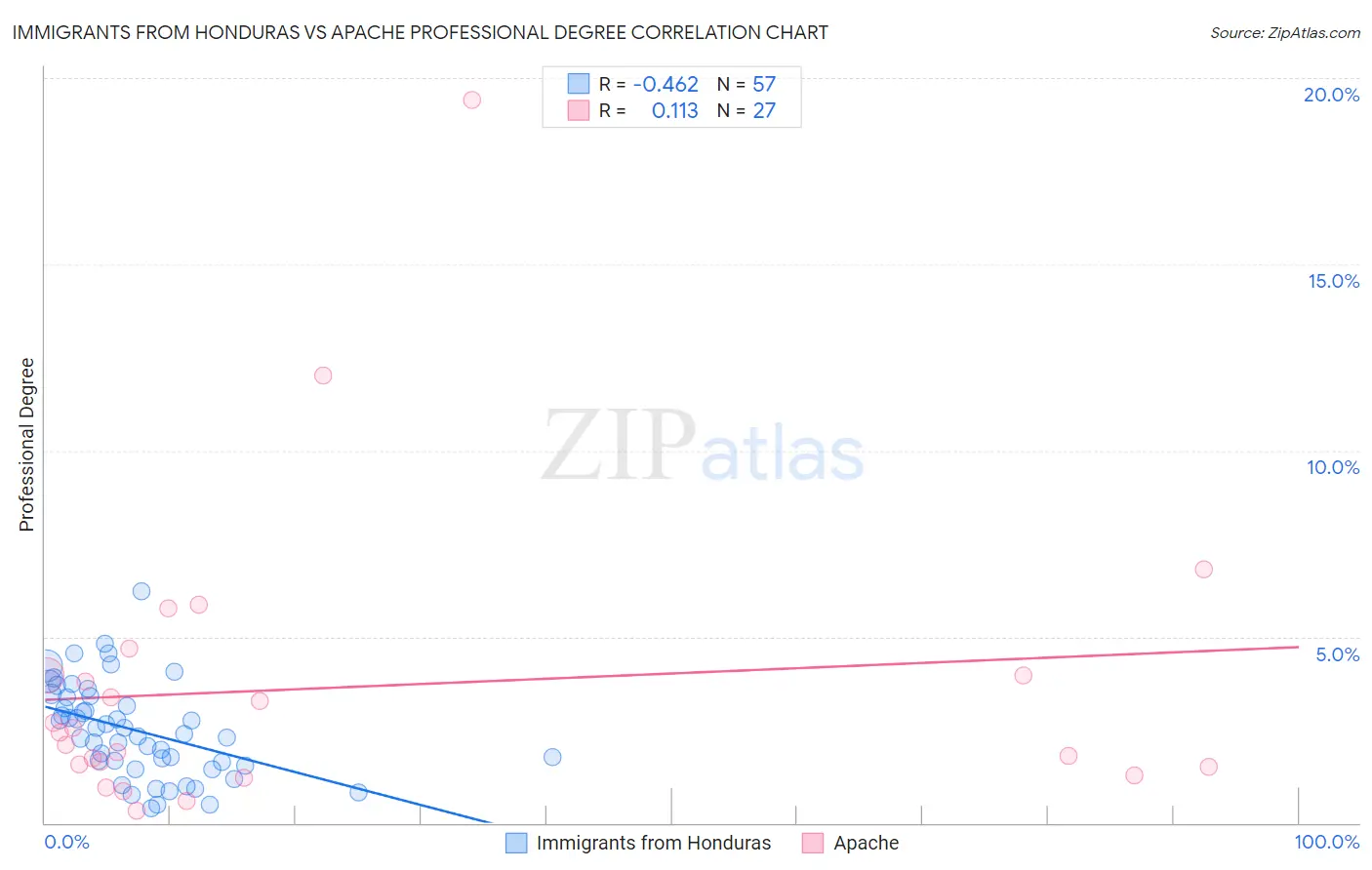 Immigrants from Honduras vs Apache Professional Degree