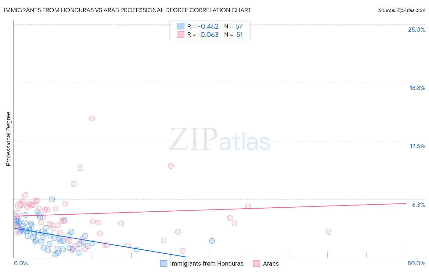 Immigrants from Honduras vs Arab Professional Degree