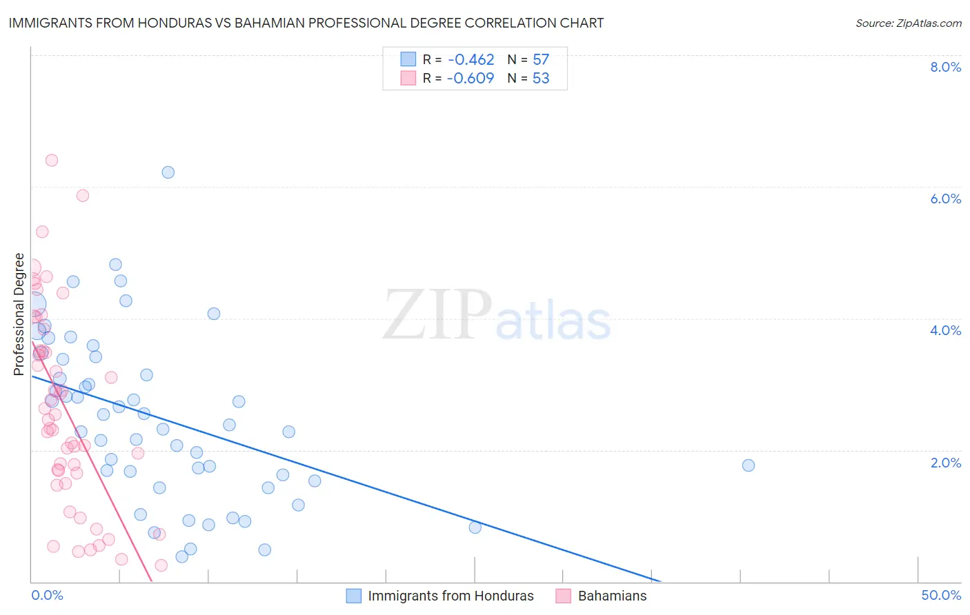 Immigrants from Honduras vs Bahamian Professional Degree