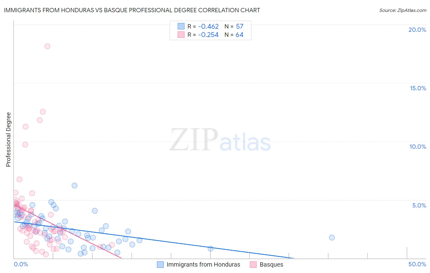 Immigrants from Honduras vs Basque Professional Degree