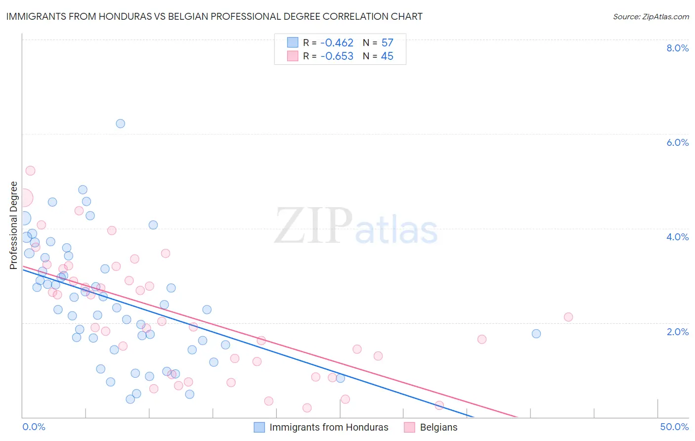 Immigrants from Honduras vs Belgian Professional Degree