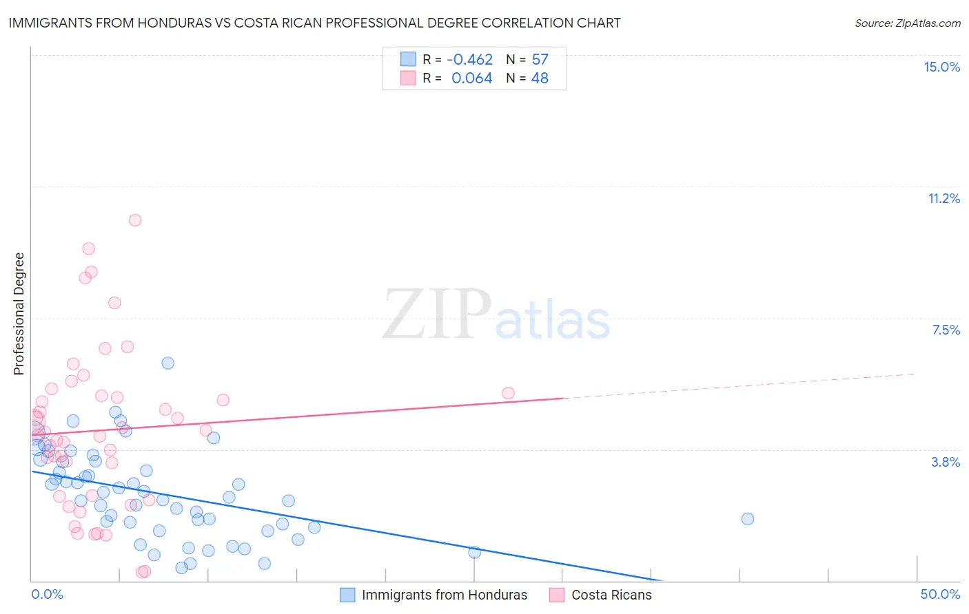 Immigrants from Honduras vs Costa Rican Professional Degree