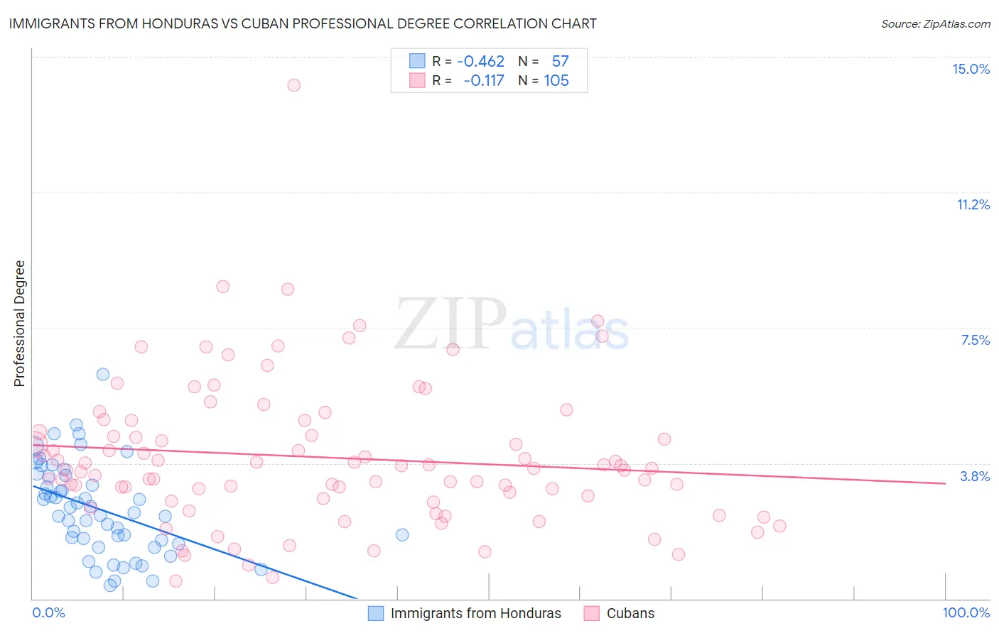 Immigrants from Honduras vs Cuban Professional Degree