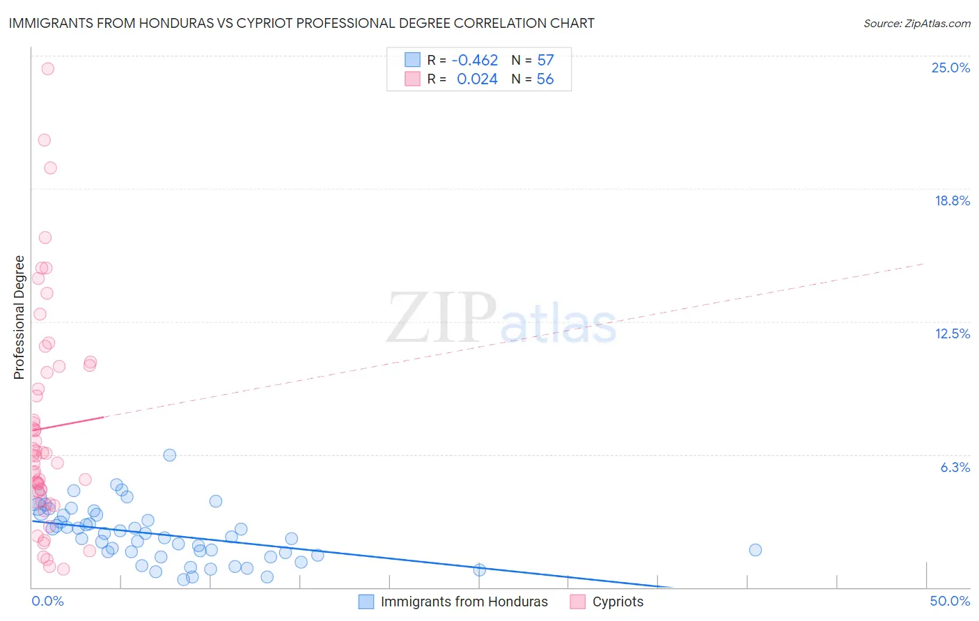 Immigrants from Honduras vs Cypriot Professional Degree