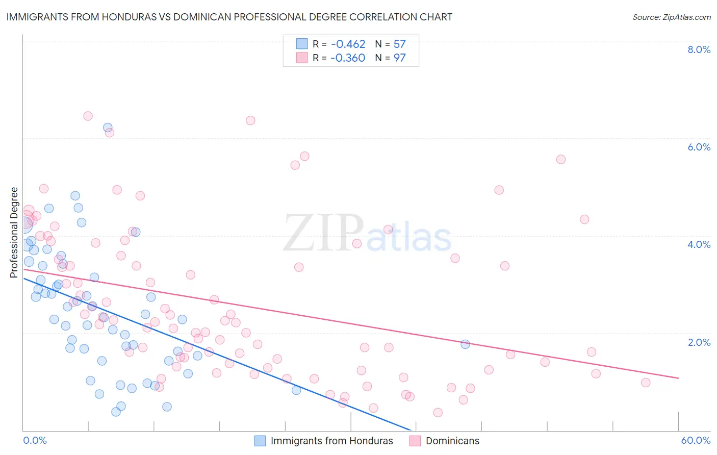 Immigrants from Honduras vs Dominican Professional Degree